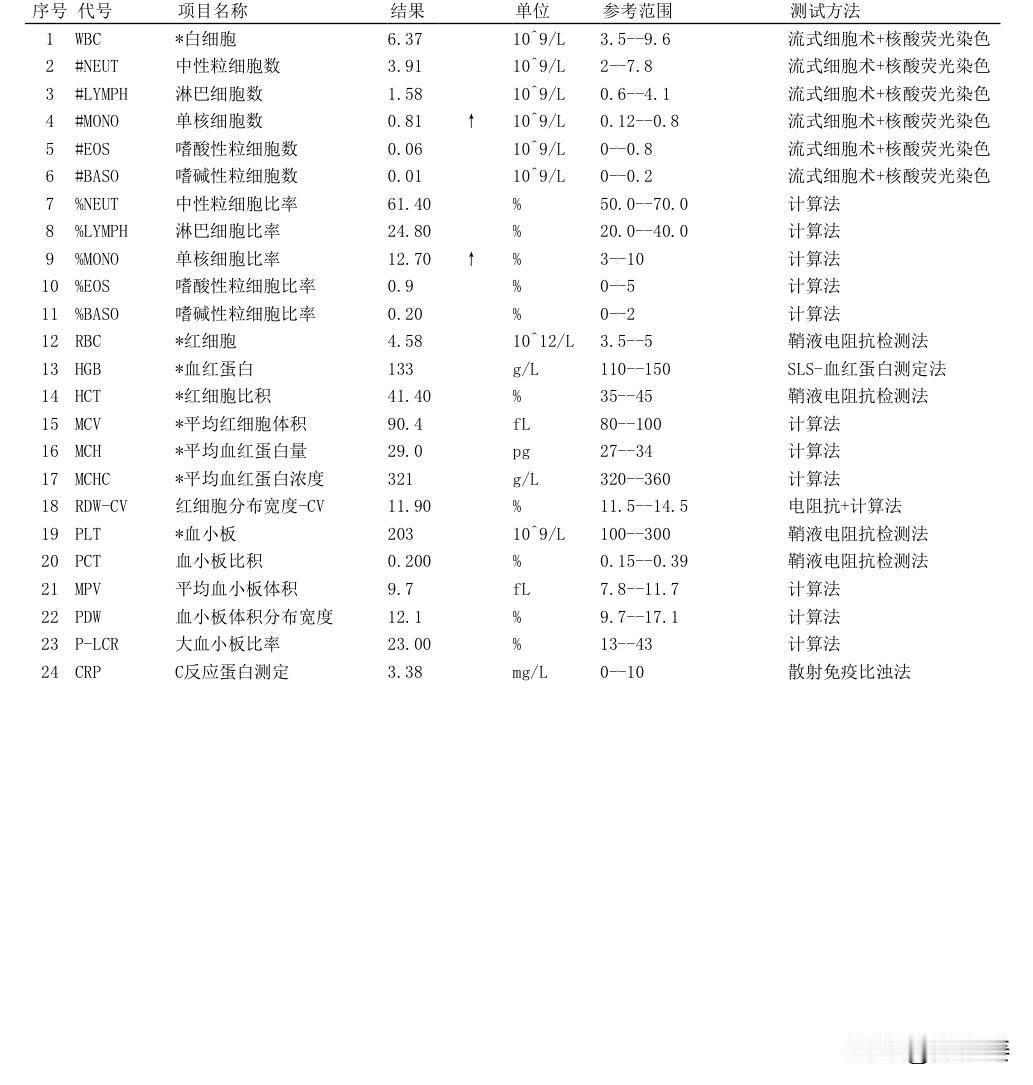 20260728
昨天下午测了一下支原体，衣原体 ，指标还可以。现在不发烧，身体