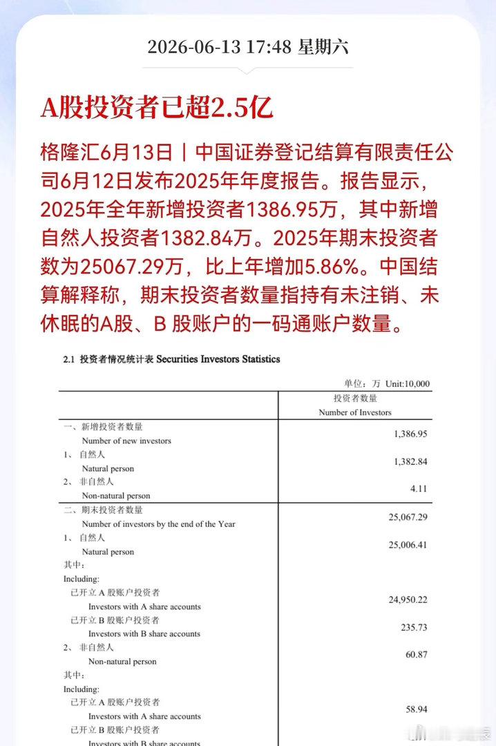 好消息！重大利好消息！A股投资者已超2.5亿，全年新增近1387万，股民资本市场