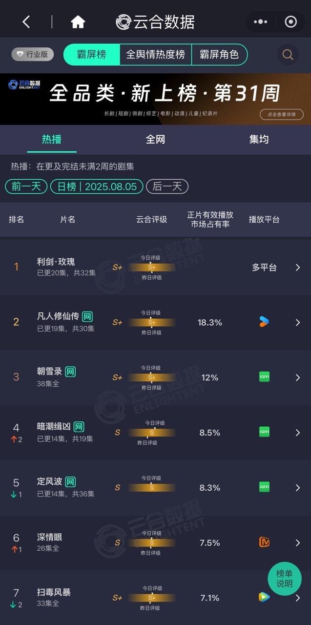 娱乐[超话]利剑玫瑰云合占比19%利剑玫瑰云合19%这个利剑玫瑰有点牛！ ​​​