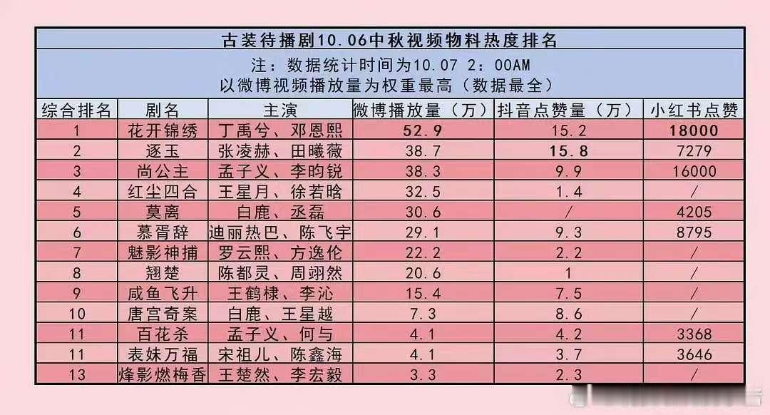 中秋待播剧物料热度排名前三中秋待播剧物料热度排名中秋待播剧物料热度排名前三，花开