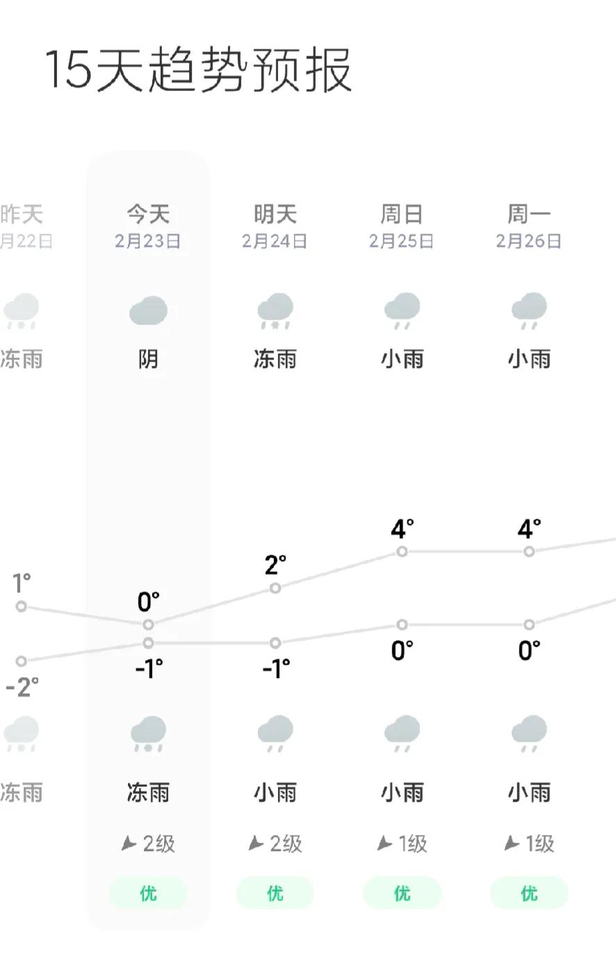 想不到，过年之后，邵阳的天气如此寒冷，0度结冰的天气，还要持续五天，家人们，大家