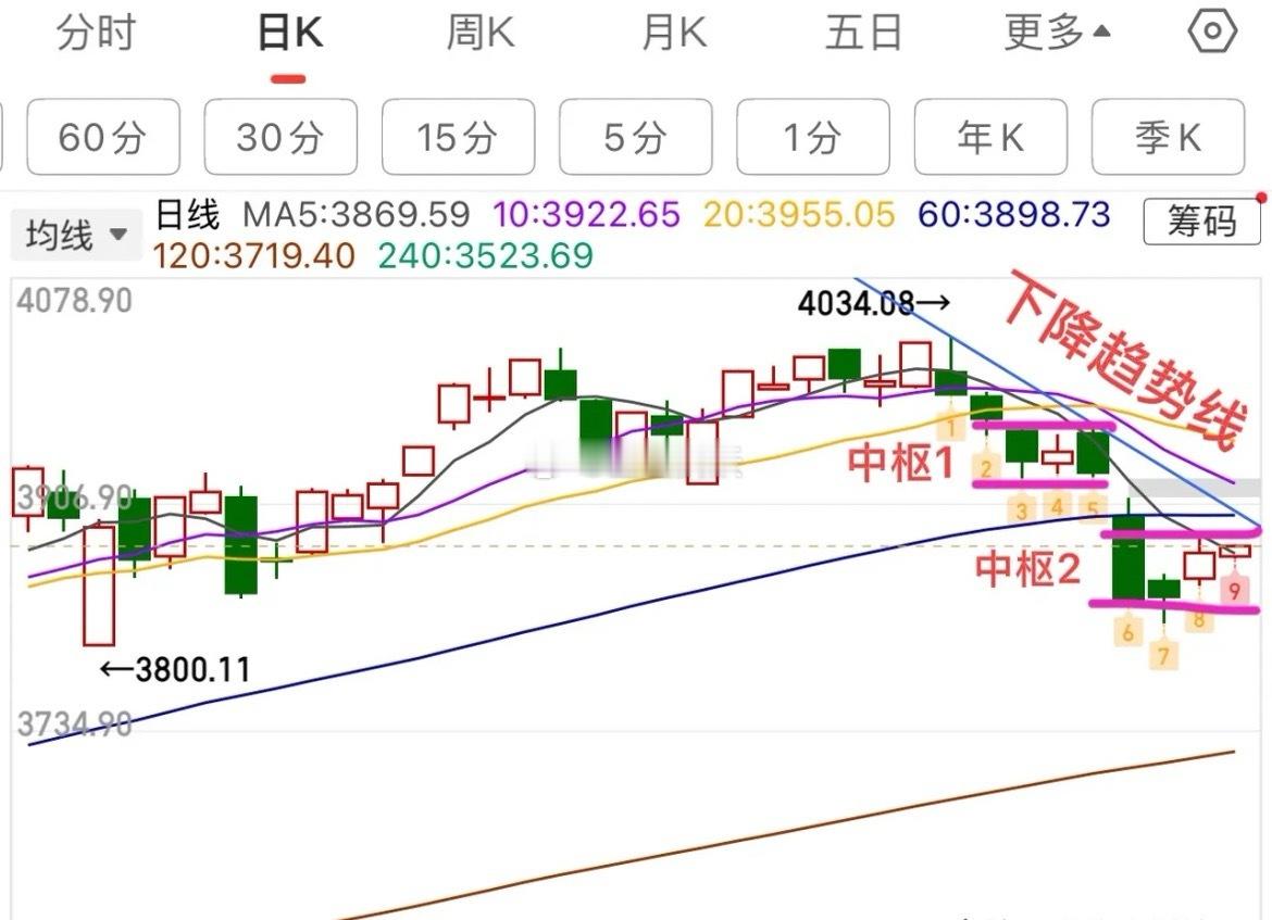 2025.11.26周三早评：    上证指数开盘并不强，且未见增量，小幅震荡整