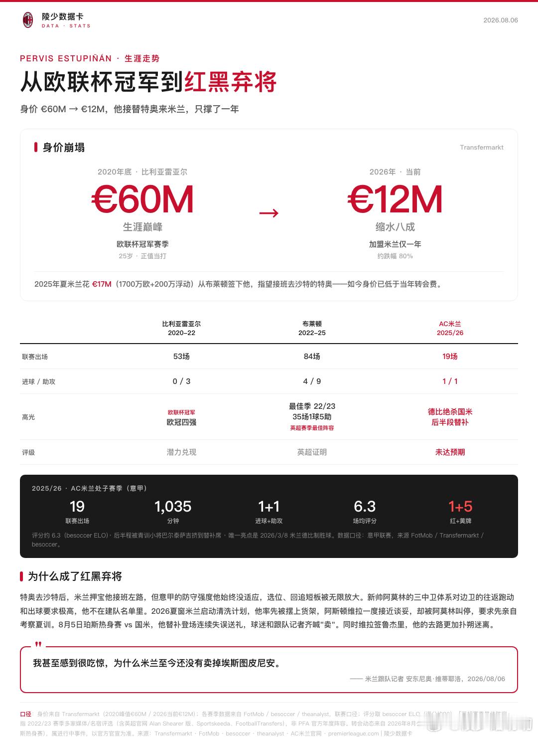 【陵少数据卡】第十一期：埃斯图皮尼安：从欧联杯冠军到红黑弃将埃斯图皮尼安这笔交易