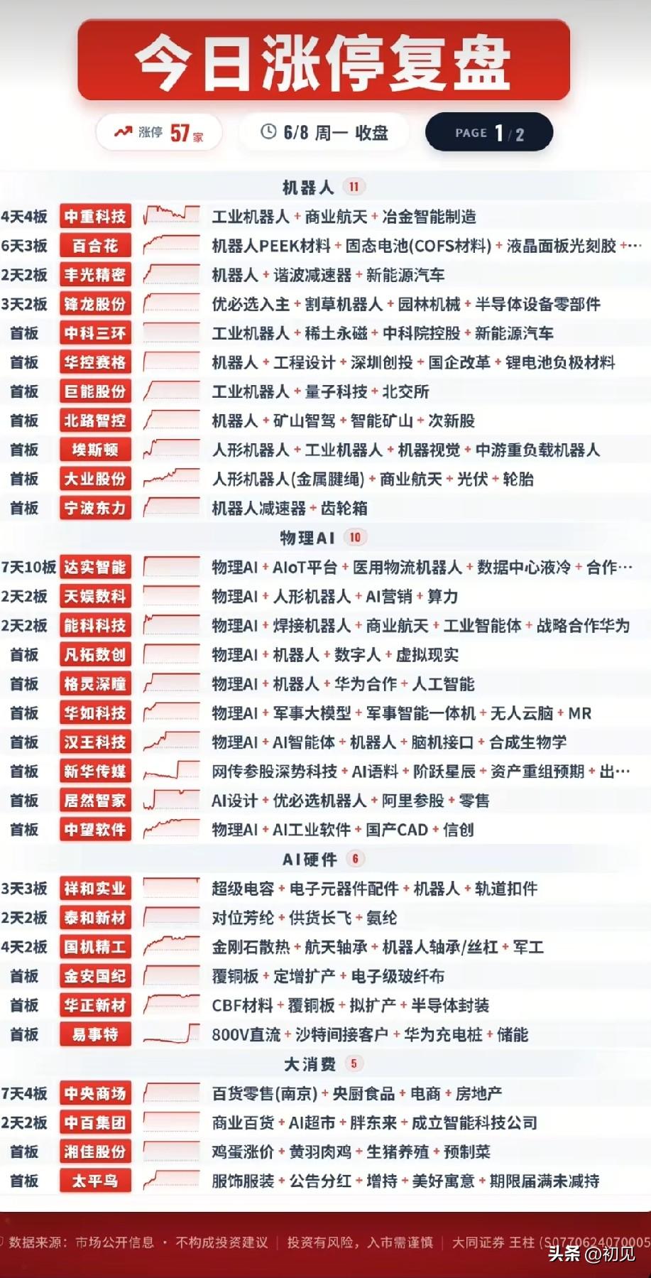 6月8日大跌行情涨停复盘：机器人、物理AI扛起逆势主线！
 
今日三大指数同步大