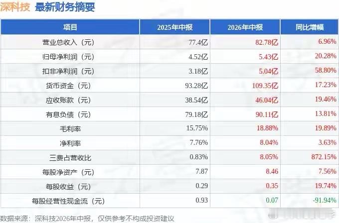 （000021）发布2026年中报。截至本报告期末，公司营业总收入82.78亿元