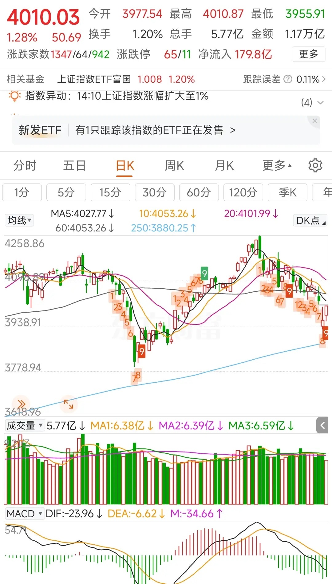 更新数据中信中证500减空37，净空7183沪深300减空1552，净空1185