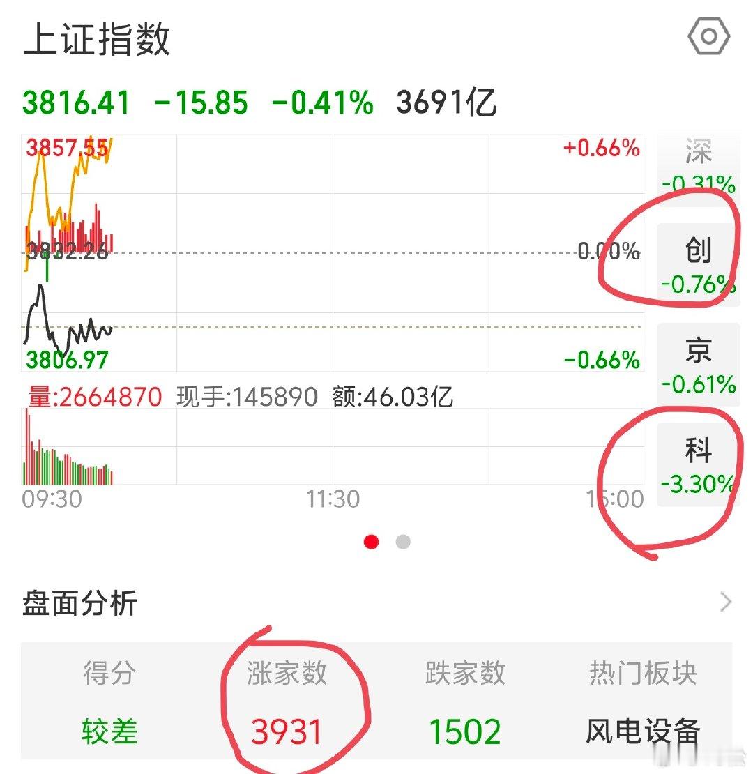 2026 年 8 月 3 日周一。10:09目前将近 4000 家上市公司红盘，