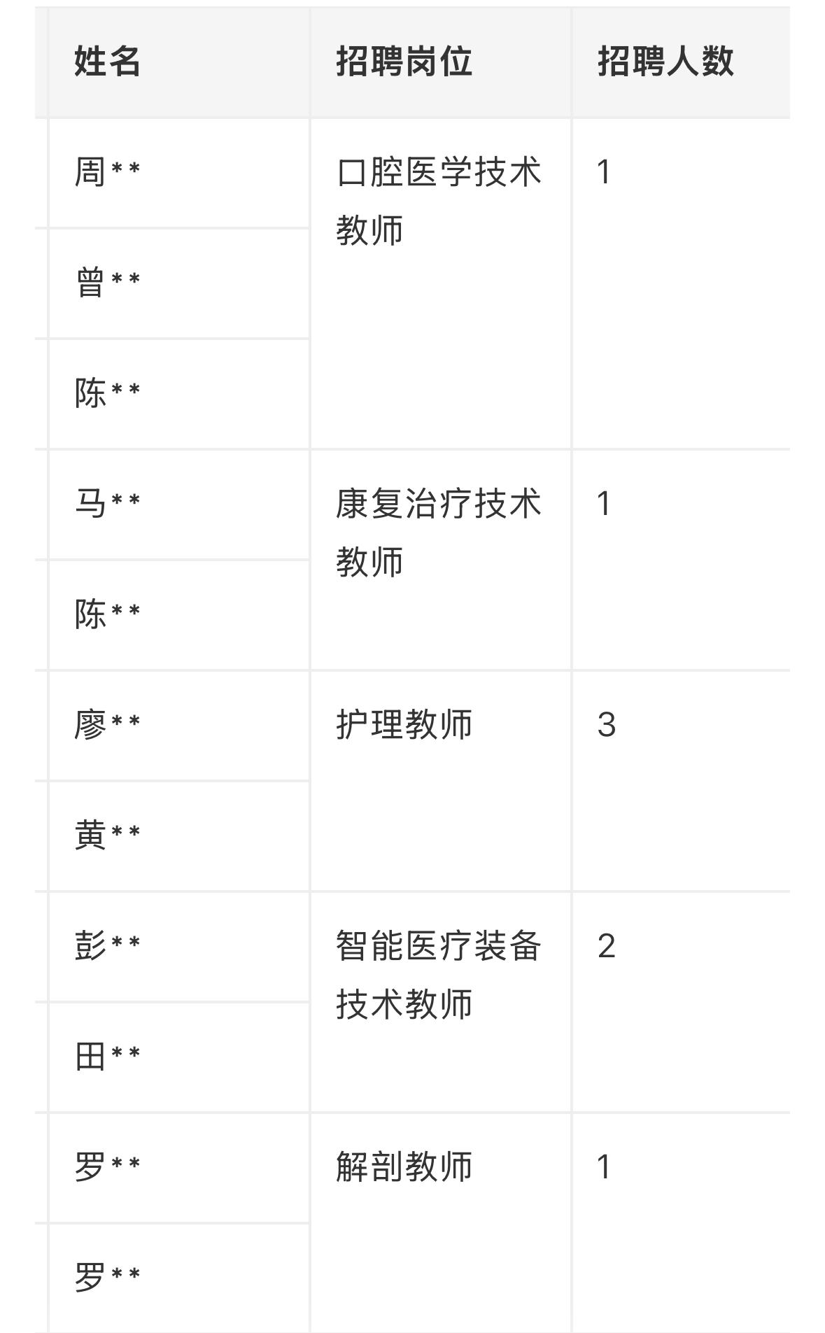 【广东江门】广东江门中医药职业学院2026年合同制人员招聘入围体检人员名单公告发