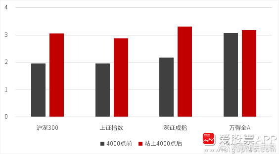 中信证券：大盘4000点之后颠簸是常态 如果在市场中待着的够久 对于本周的行情波