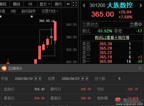 6月04复盘大族激光002008📈表现也行；6月15复盘大族数控301200?
