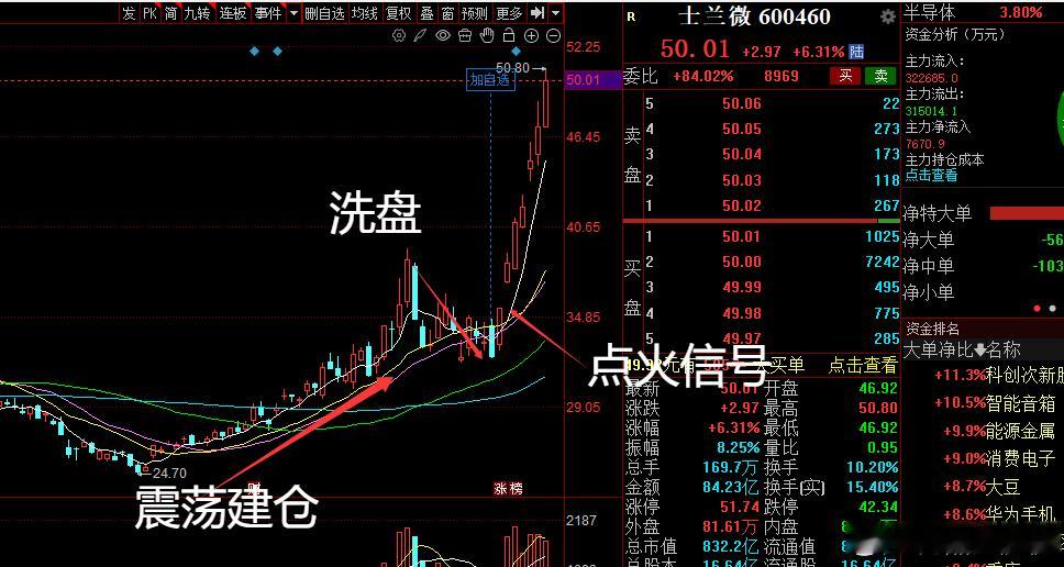 股票在主力资金没有点火之前不要去参与，进去不是震荡就是阴跌，没多大意义，你不是去