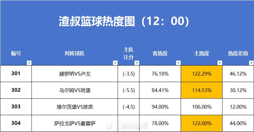 5月16日篮球热度图更新赫罗纳VS卢戈乌尔姆VS班堡维尔茨堡VS波恩萨拉戈萨VS