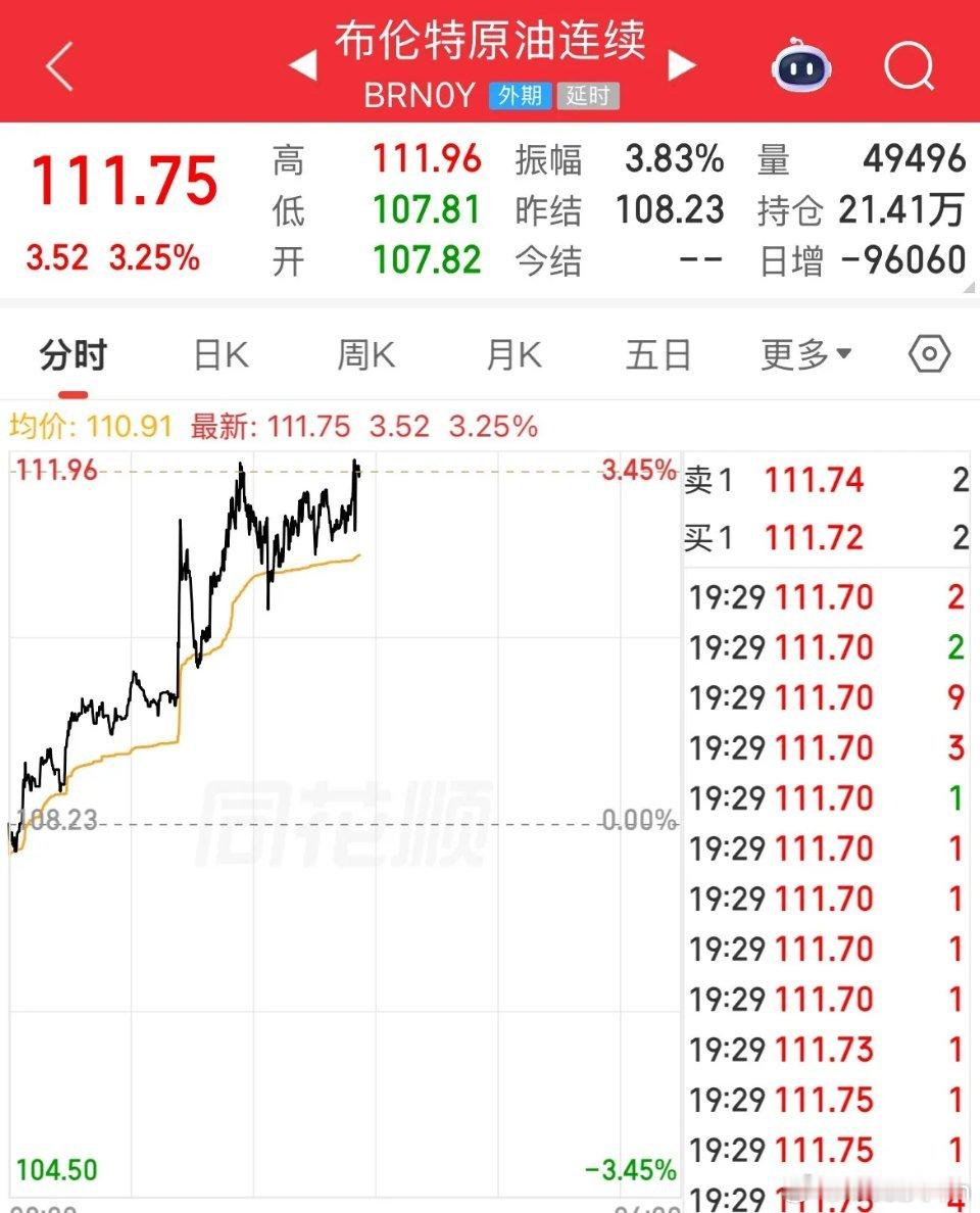 发生了什么！全球股市下挫，现货黄金重挫2%，跌超120美元/盎司，失守4600美