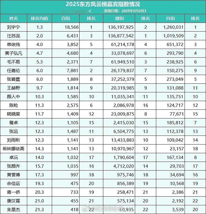 2025东方风云榜嘉宾指数情况 ​​​