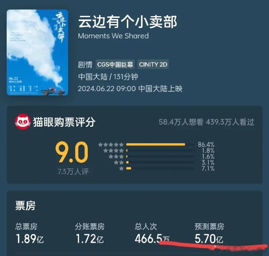 《云边有个小卖部》总票房预测5.7亿，之前周也的事件对电影没啥影响。评论两极分化