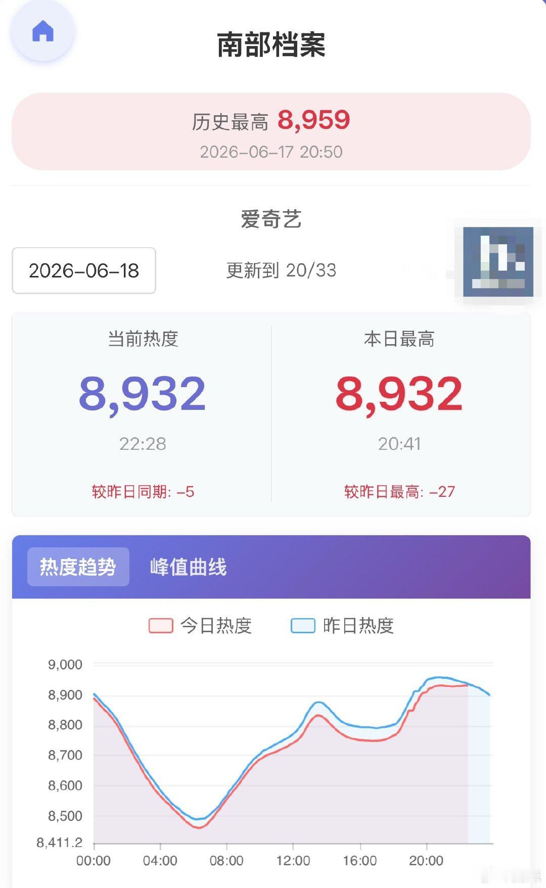 南部档案这个趋势感觉丁禹兮要三爆了，不爆也热播 