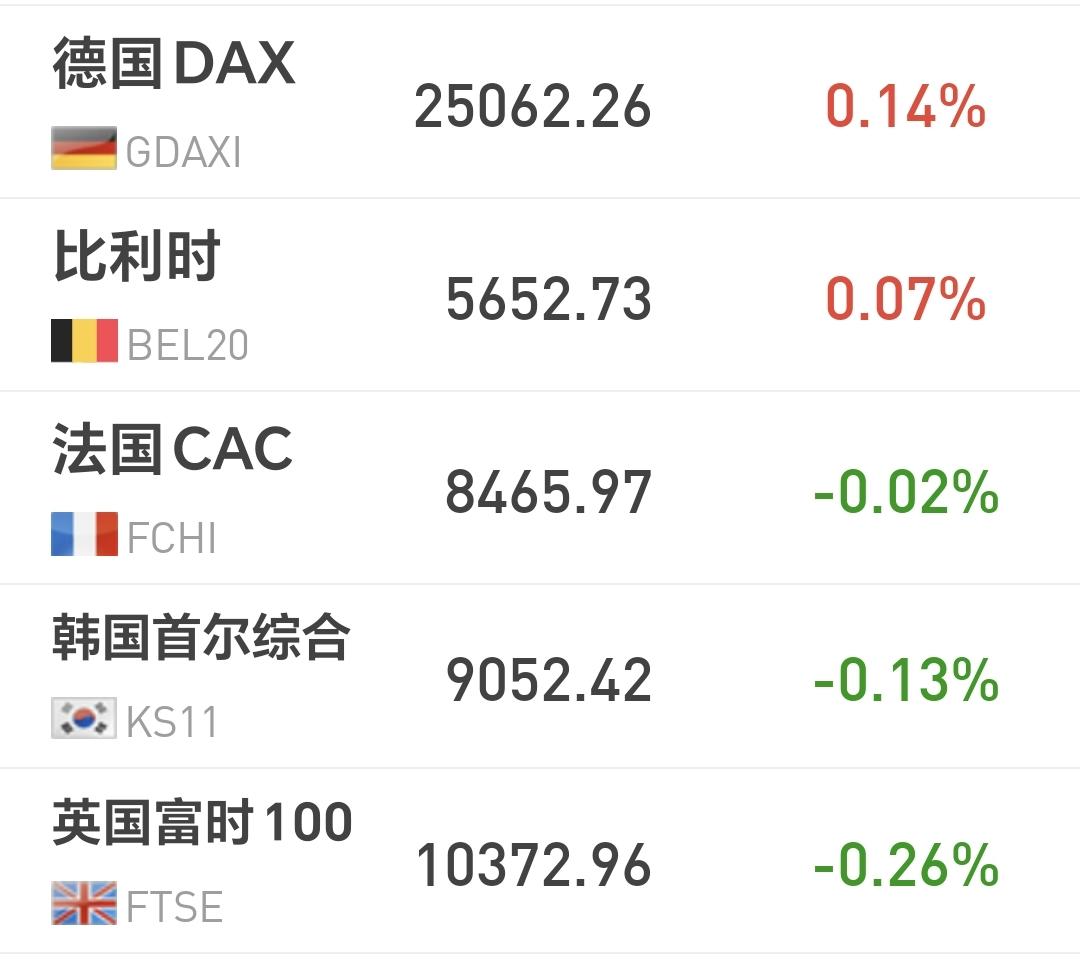基金：半导体板块什么时候离场
欧洲市场今天是冲高回落中，现在三大指数涨跌不一，德