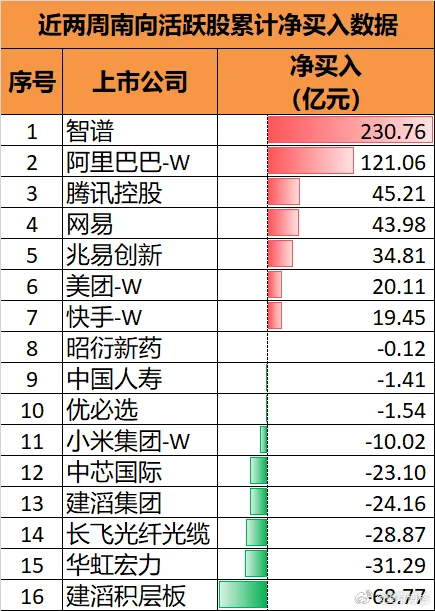 近800亿资金南下，都加仓哪些股票？7月份以来，恒生科技与港股创新药终于触底反弹
