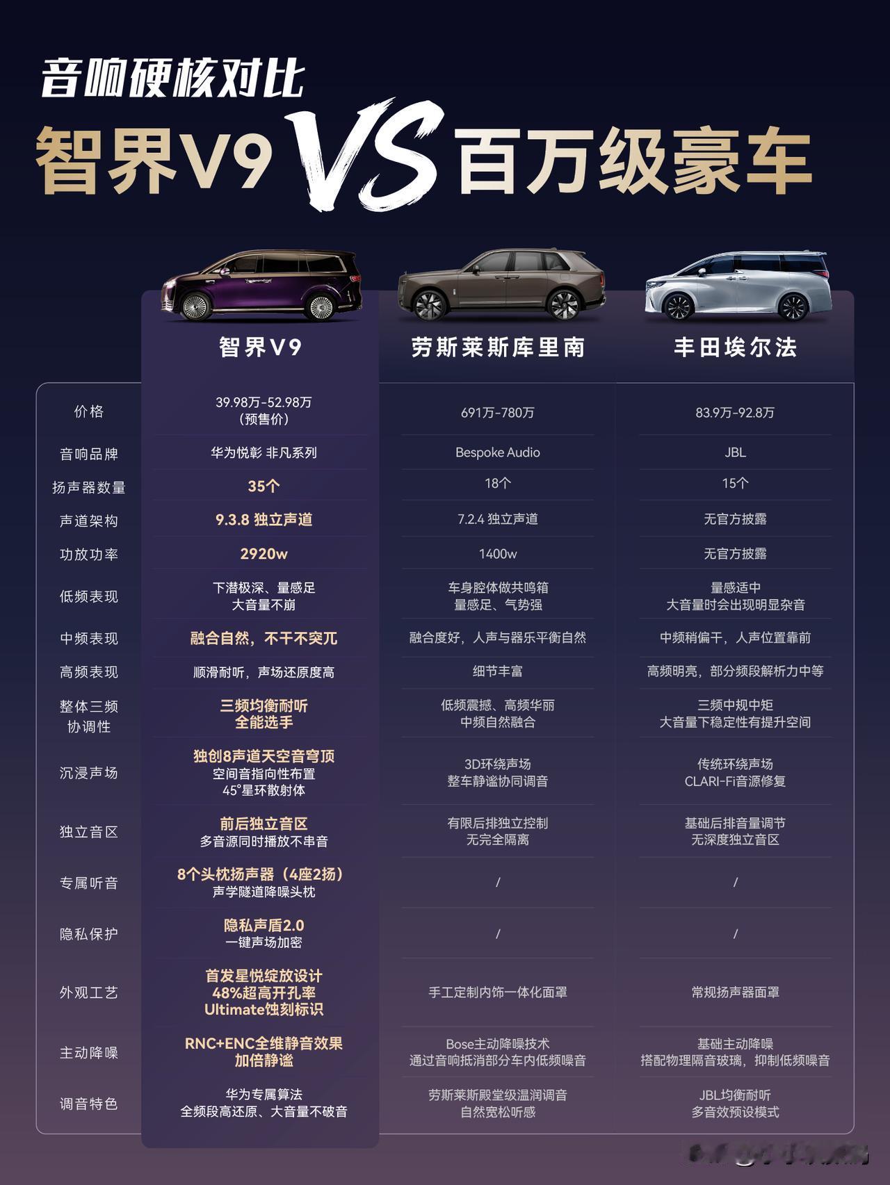 智界V9功放功率甚至超越了库里南2倍，这次音响实在太顶了！

没想到智界V9搭载