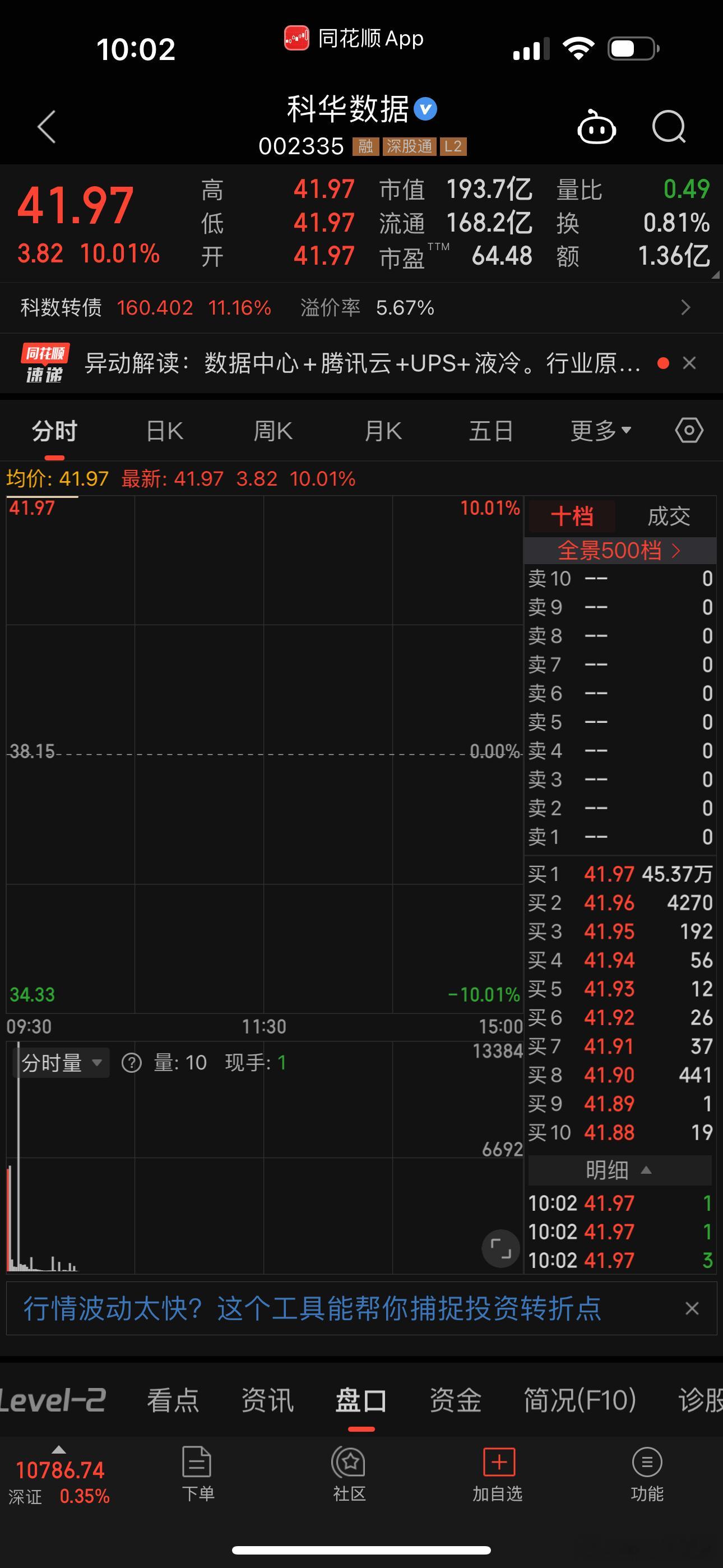 方向还是大科技，只能说此起彼伏吧，科华数十亿涨停，今天市场封单额排名第三，转债高