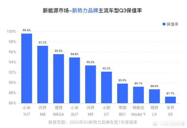 【小米YU7成国产新能源车保值率第一：力压问界M8、理想MEGA】近日，有机构公