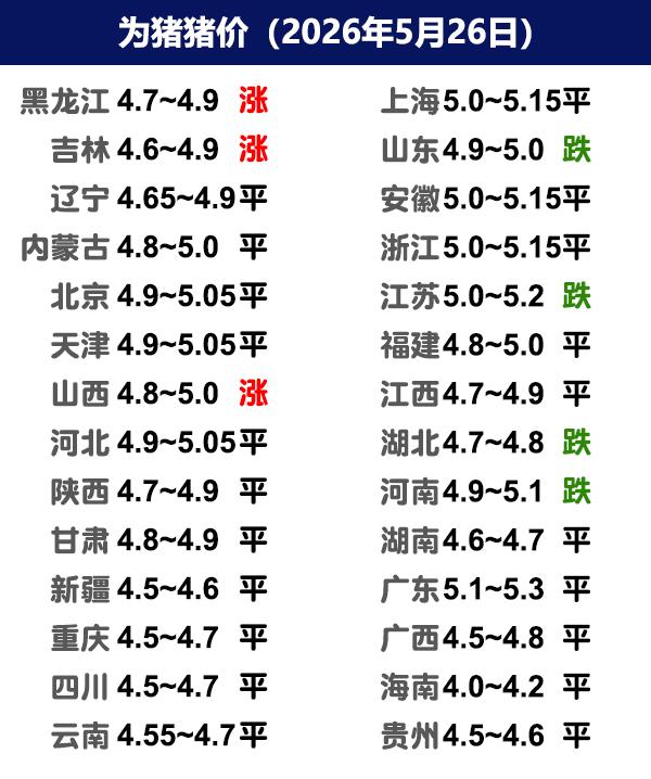 5月26日猪价 | 大部稳定，局地窄幅调整！

今日全国生猪收购均价呈现下跌态势
