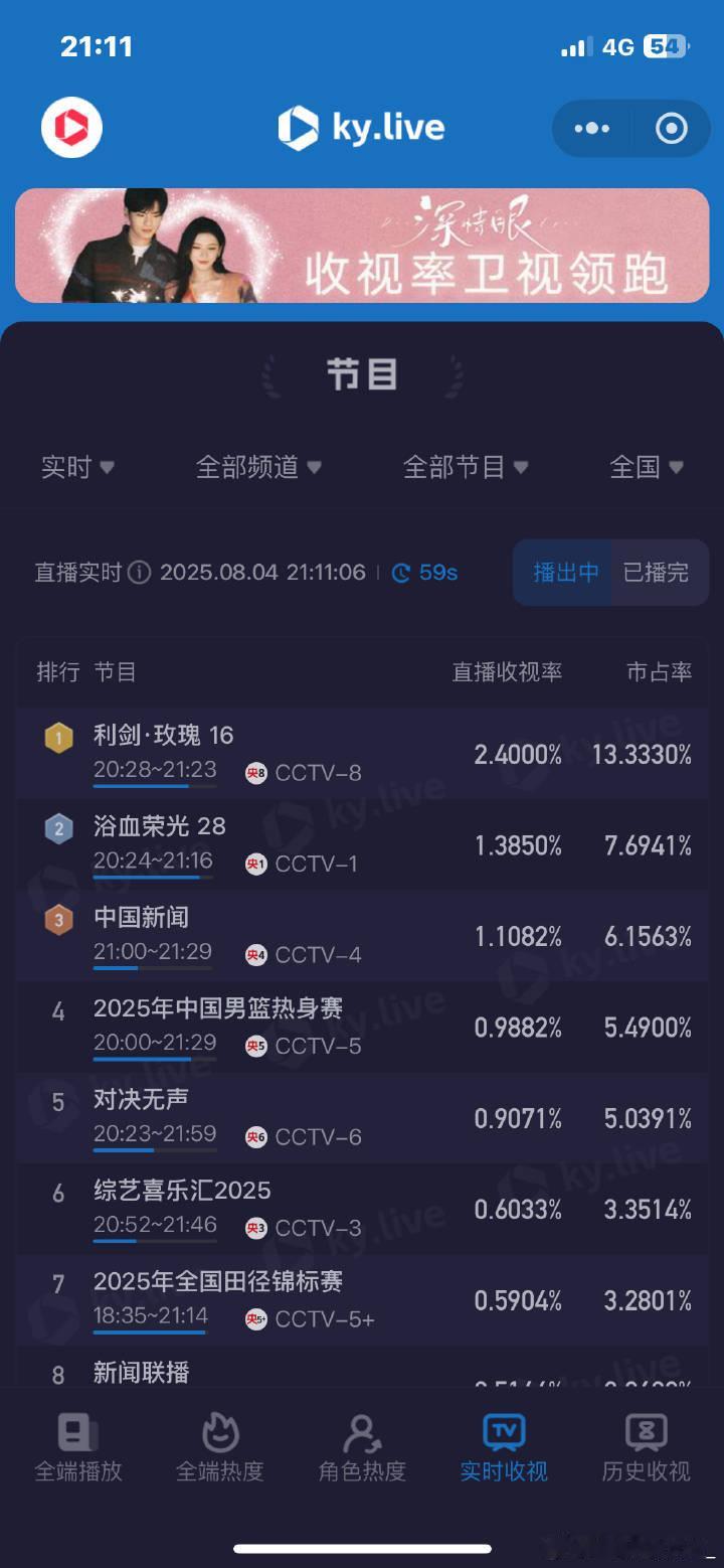 迪丽热巴的利剑玫瑰又爆了，工作日收视率2.4%，单扛两个字的含金量还在上升迪丽热