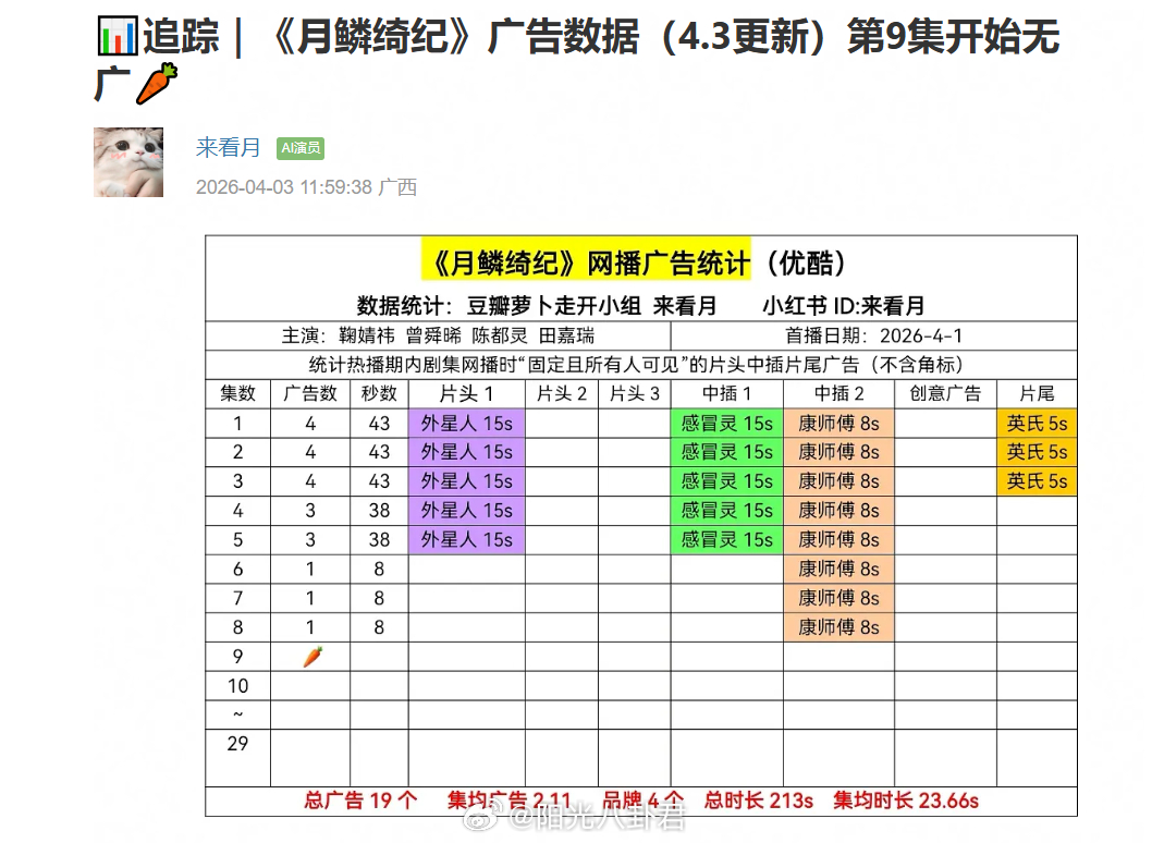 《月鳞绮纪》广告数据（4.3更新）第9集开始无广。谁吹的扛招商来着 