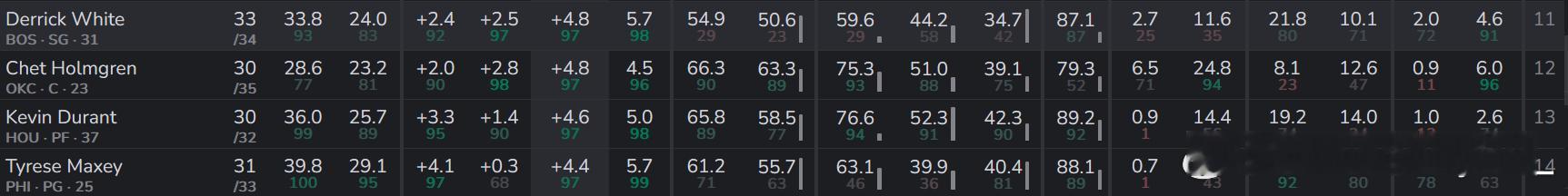 在伦王大杀四方拿下50分的夜晚，不为人知的角落里，德里克怀特的EPM已经攀升到联