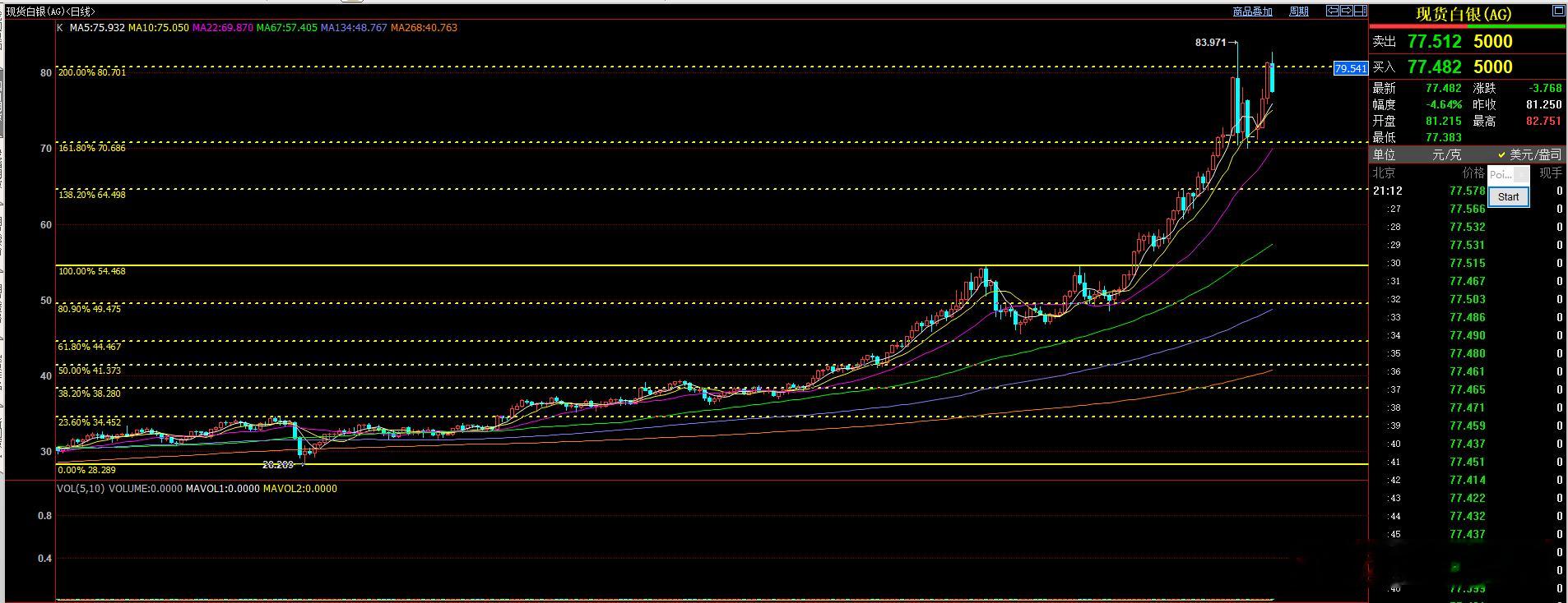 截止21点13分 现货白银下跌4.6%现货白银跌破72.50美元 短期或将再次转
