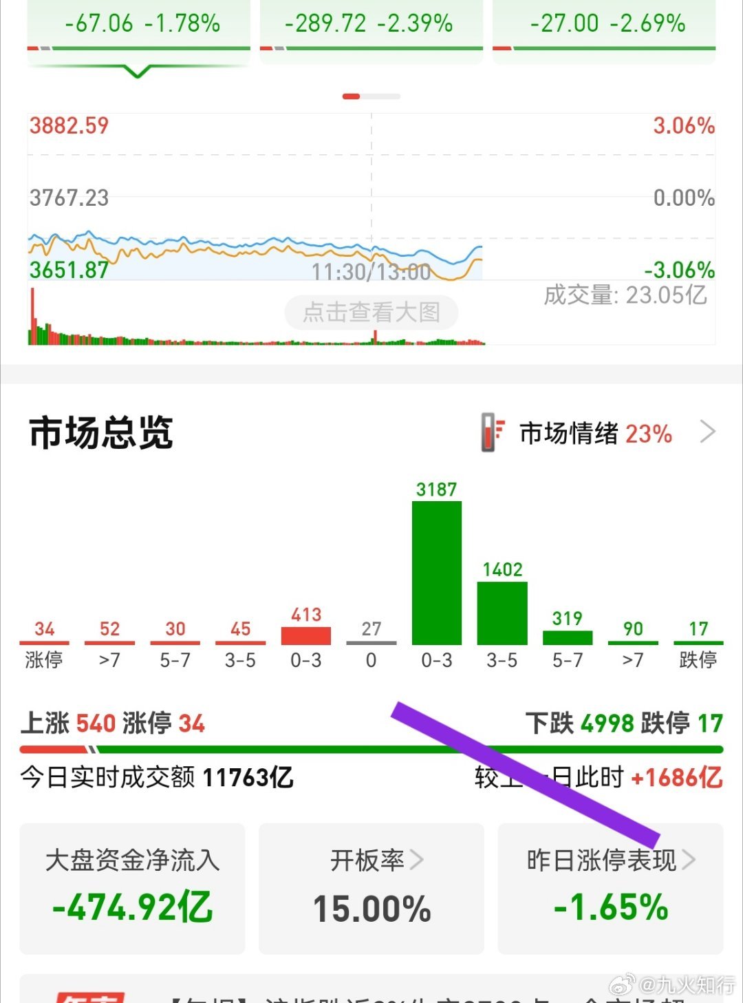 成交额还是很少，放量2000亿不到。没啥利空，撑死就AI硬件涨多了，但盘面莫名其