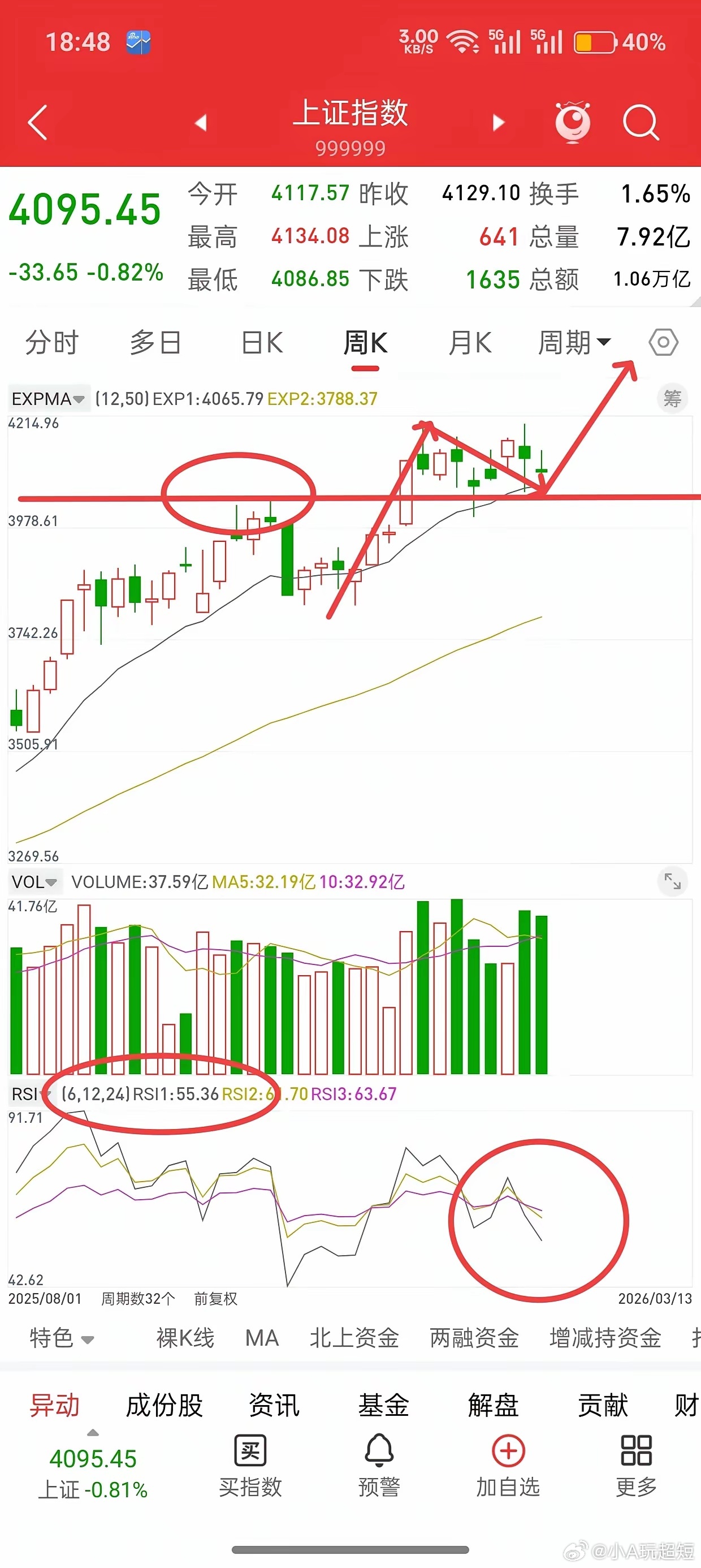盘后，富时A50股指，香港股指期货直线拉升，今天或最后的洗盘，下周很可能直接反包