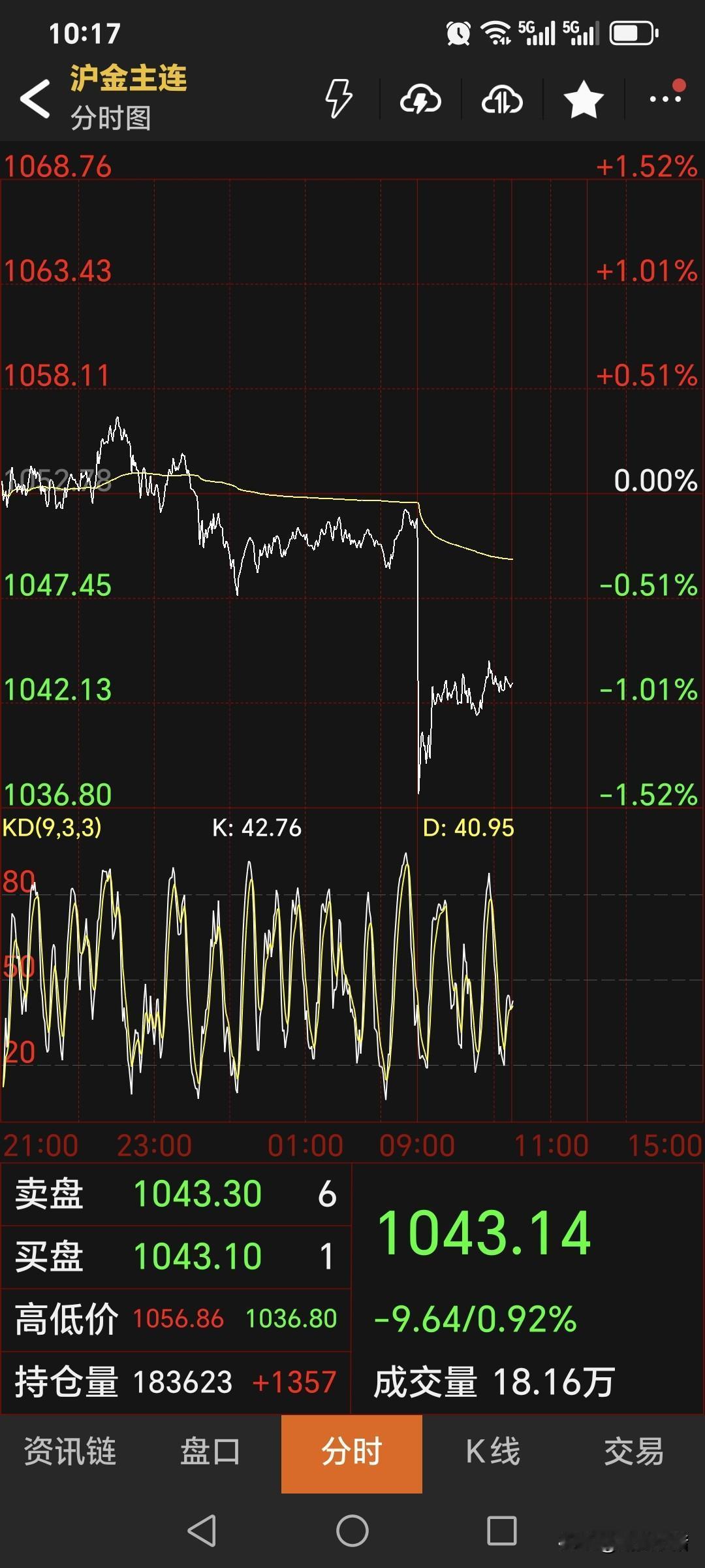 随着外盘金价的大幅回落，
日内恢复交易后，
国内黄金期货
主力合约直线跳水，
最