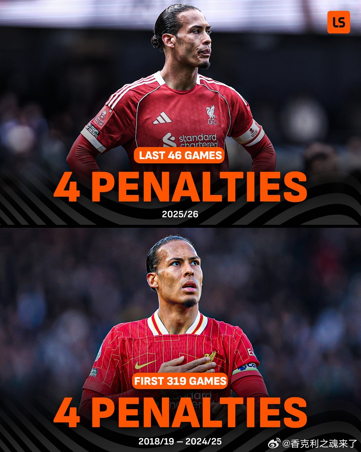 范迪克本赛季被判罚的点球次数，已经追平了他之前七个赛季的总和。利物浦