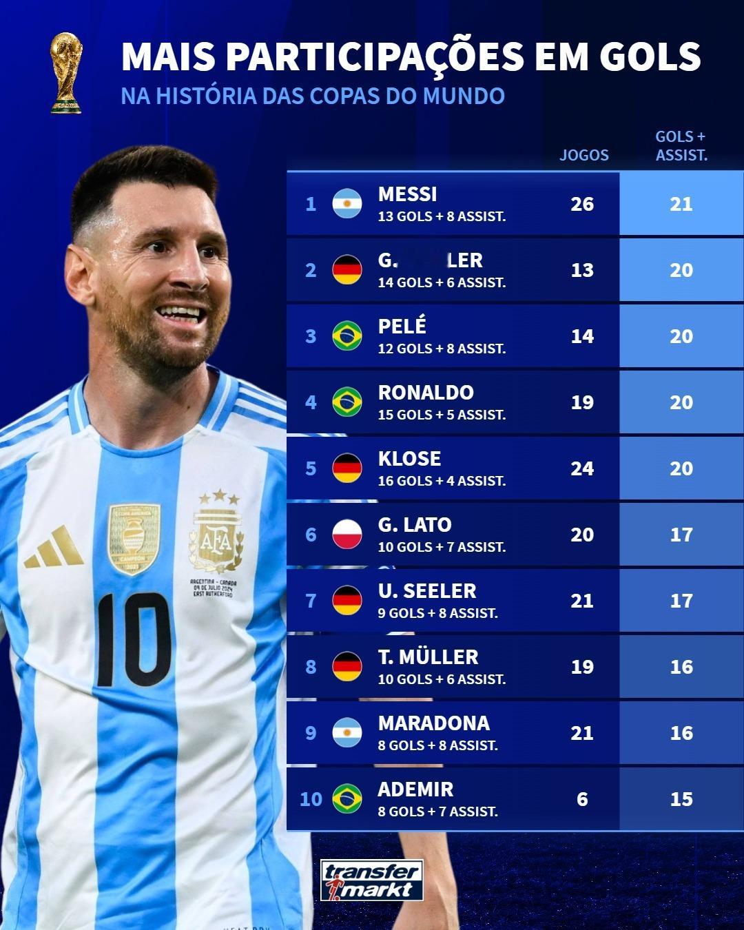 德转：莱昂内尔·梅西是世界杯历史上创造进球次数最多的球员！🔥梅西不可复制的MV