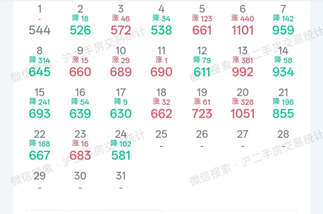 上海581套二手房成交量，北京出政策啦！会影响卖家的心态，那么接下来上海成交量会