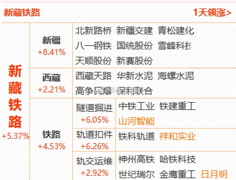 新藏铁路概念股 ​​​