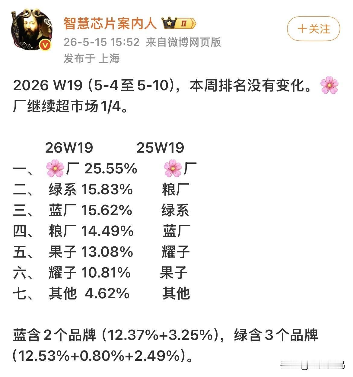 排名没有变化，可以说已经非常稳定了，基本没有什么大事啊就会这样下去，但是份额会不