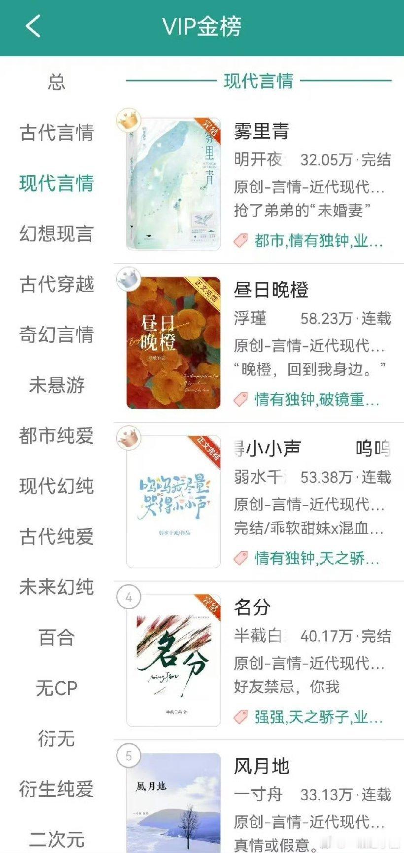 雾里青小说飙升到晋江vip金榜现言第一！！李现 反哺ip，带飞原著，好牛啊！ 