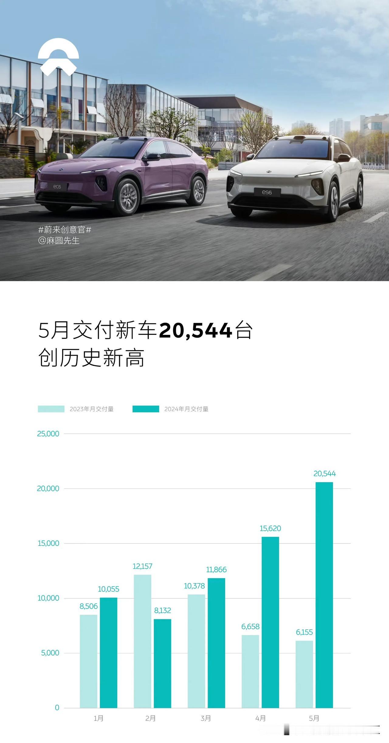 蔚来汽车2024年5月销量正式出炉了，共交付20544辆[思考]其中12164辆