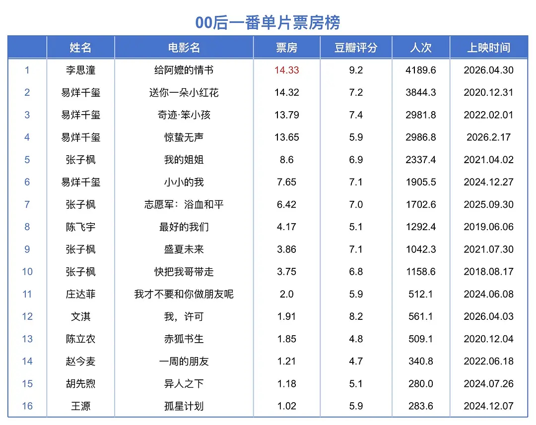 哦坤思潼实绩已到手 