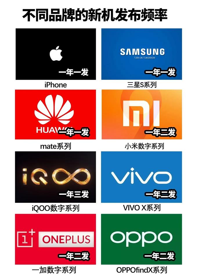 各大厂商发新机的频率。

苹果：一年一款旗舰，SE系列不定时更新
三星：一年一款