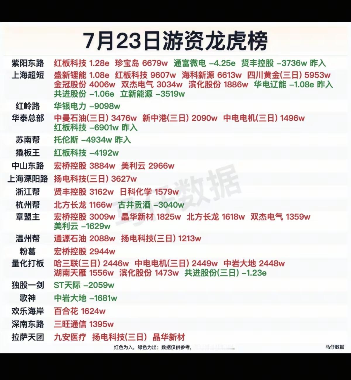 7.23周四  看看游资大佬们都买了啥？！
 游资大佬抢筹 龙虎榜！

紫阳东路