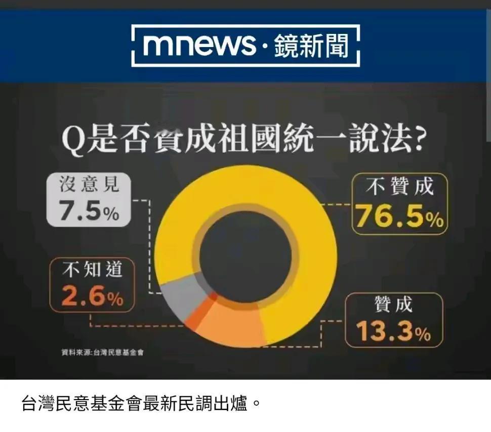 看这份所谓台湾民意调查，不赞成祖国统一说法的，高达百分之七十五。
       