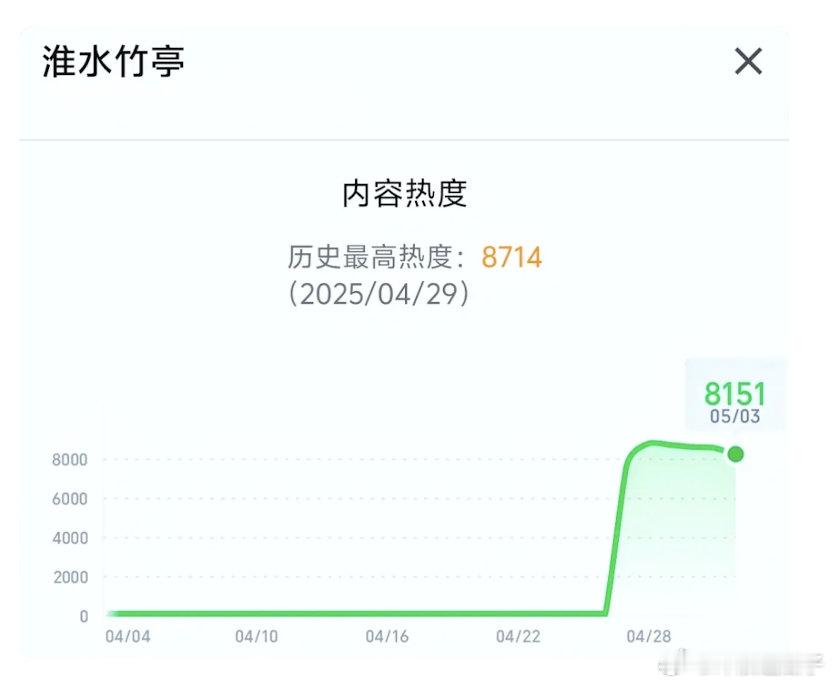 照这趋势，这部剧算是完了，一天不如一天，越来越低 ​​​