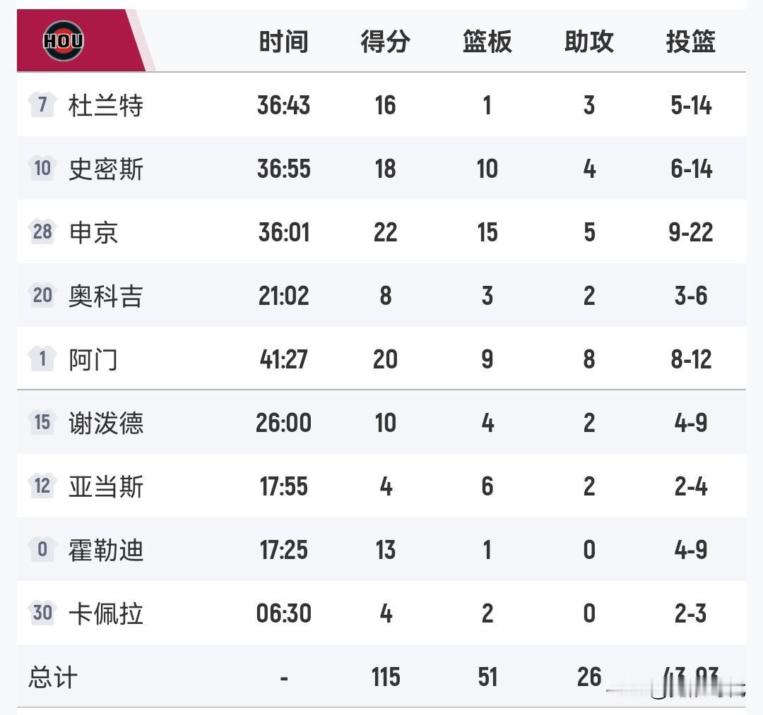 阿杜16分
哈登22+7
火箭胜快船