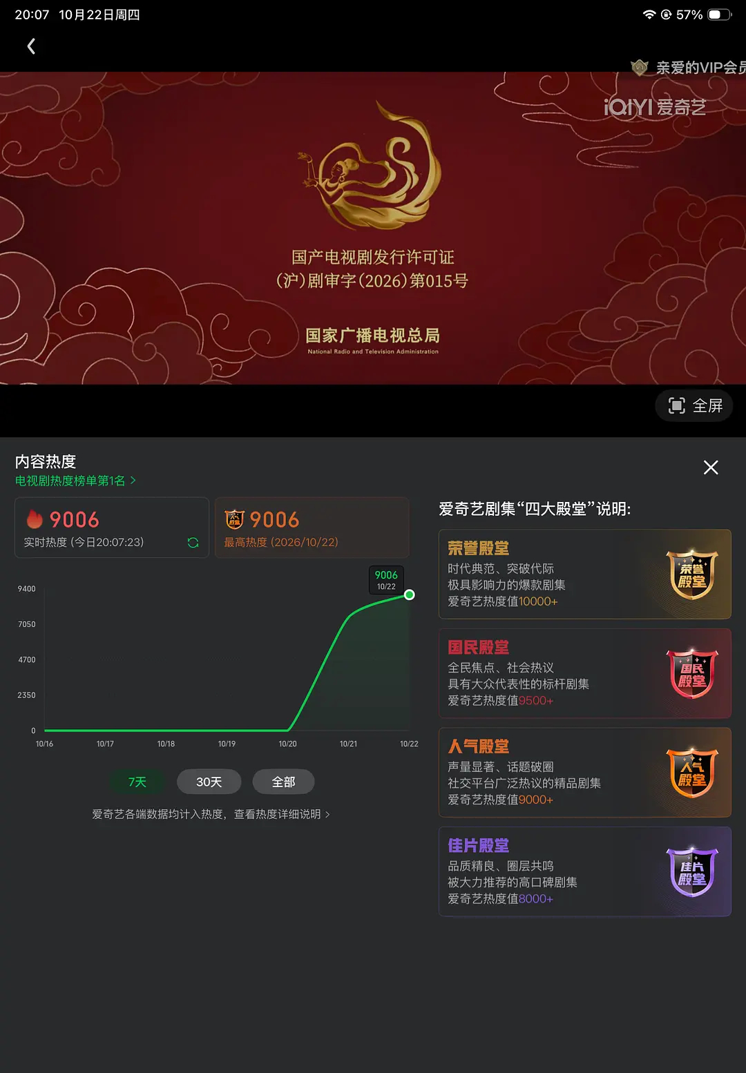 肖战新剧爱奇艺小城良方开播第二日破9000！这个收视热度怎么样 ​​​