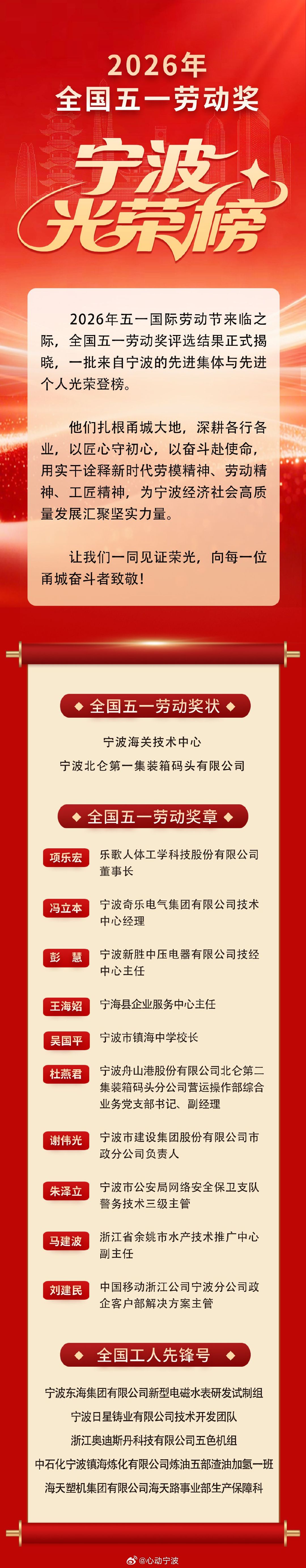 宁波17个集体和个人荣获全国五一劳动奖 4月28日，2026年全国五一劳动奖揭晓