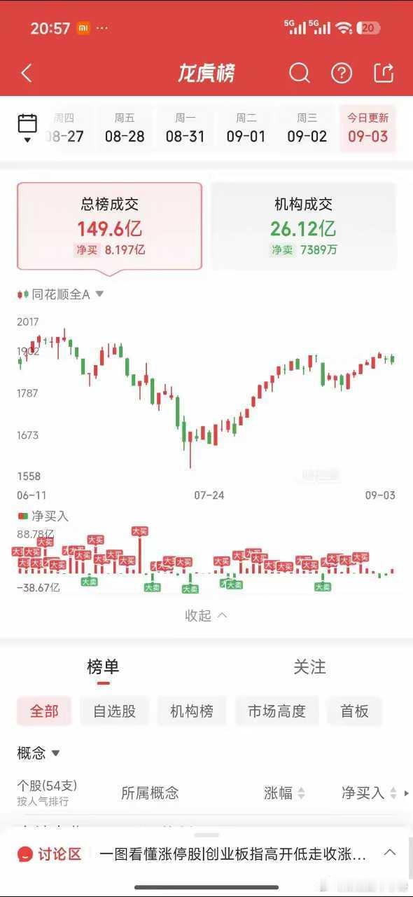 9月3日龙虎榜游资动向：消闲派3亿大举冲锋，部分标的却封板失败盘后龙虎榜数据出炉
