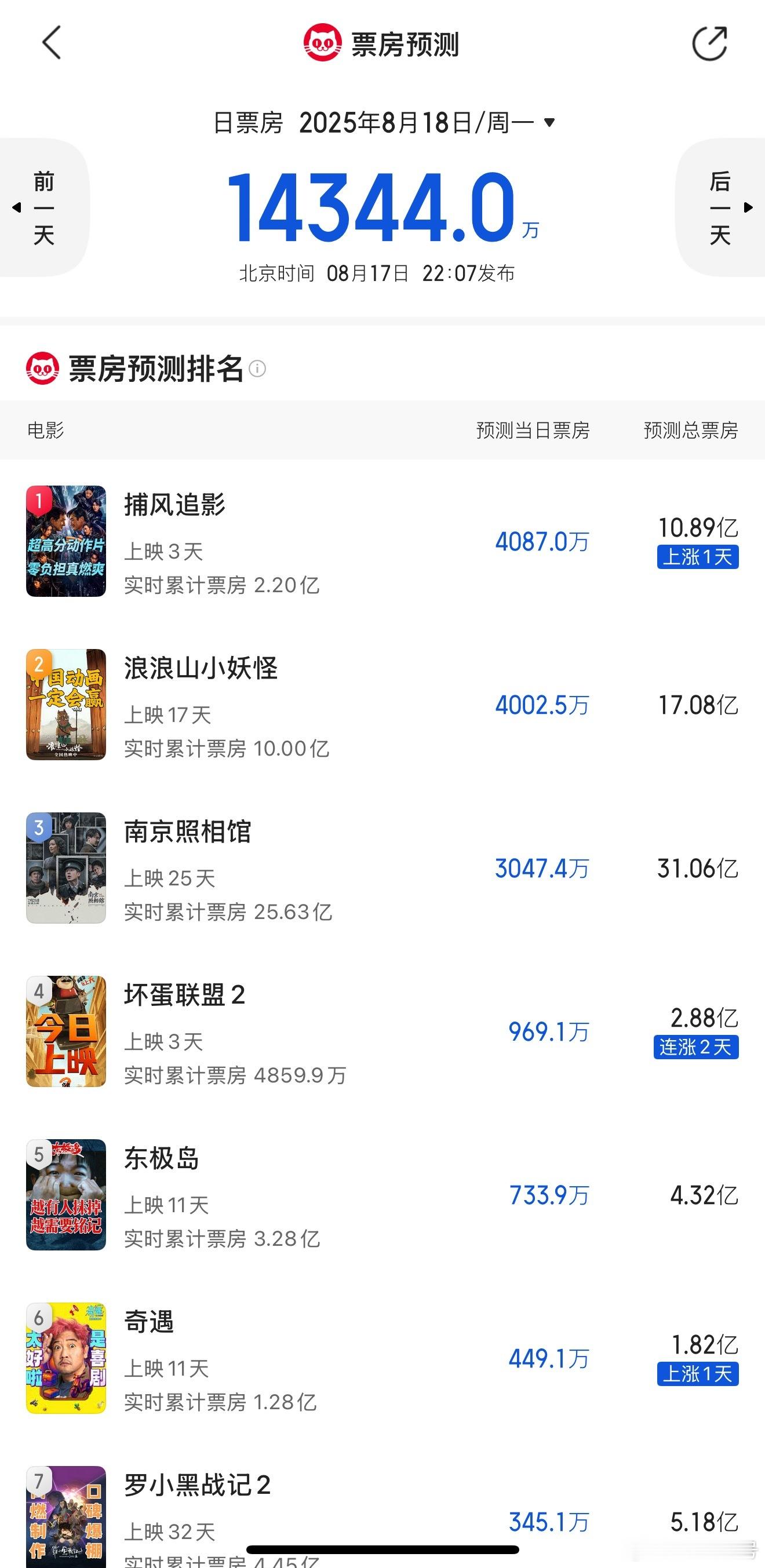 电影捕风追影 捕风追影 预测超过10.89.亿，还能涨，口碑开始发酵，全片没有一
